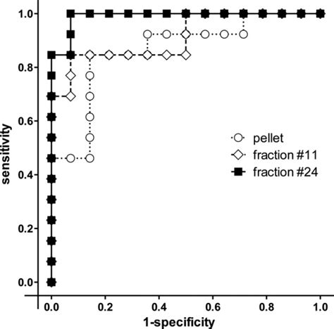 specificity of an elisa kit should be 98 (true/false)|ELISA Sensitivity and Specificity .